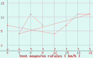 Courbe de la force du vent pour Pacelma