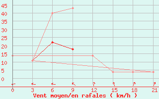 Courbe de la force du vent pour Koslan