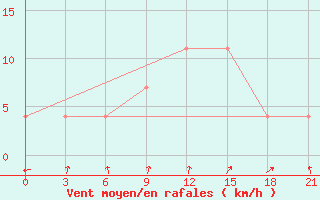 Courbe de la force du vent pour Kanevka