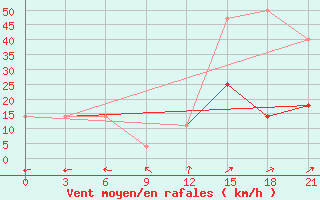 Courbe de la force du vent pour Novoannenskij