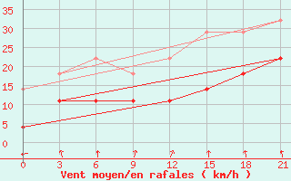 Courbe de la force du vent pour Saransk