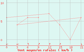 Courbe de la force du vent pour Ras Sedr