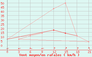 Courbe de la force du vent pour Dno