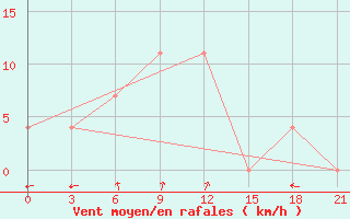 Courbe de la force du vent pour Frolovo