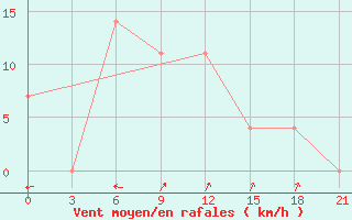 Courbe de la force du vent pour Bugun