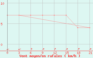 Courbe de la force du vent pour Falesti