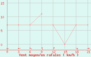 Courbe de la force du vent pour Segeza