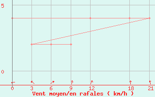 Courbe de la force du vent pour Rangamati