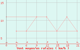 Courbe de la force du vent pour Koslan