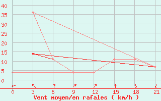 Courbe de la force du vent pour Kreml