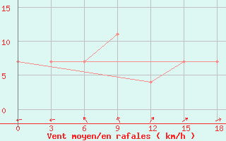 Courbe de la force du vent pour Nagornyj