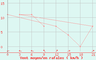 Courbe de la force du vent pour Tura