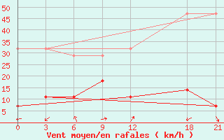 Courbe de la force du vent pour Alar