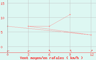 Courbe de la force du vent pour Nagornyj