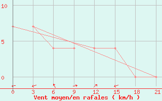 Courbe de la force du vent pour Kasira