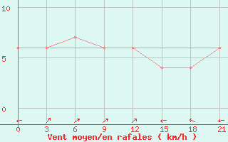 Courbe de la force du vent pour Khlong Yai