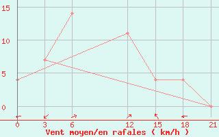 Courbe de la force du vent pour Ratmalana