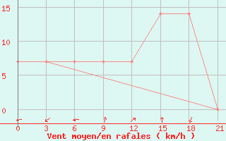 Courbe de la force du vent pour Taipak