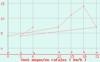 Courbe de la force du vent pour Kurgan-Tyube