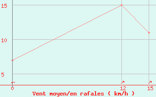 Courbe de la force du vent pour Novyj Oskol