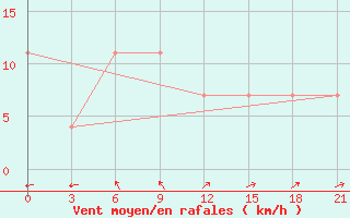 Courbe de la force du vent pour Zimovniki