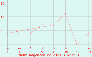 Courbe de la force du vent pour Krestcy