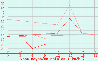 Courbe de la force du vent pour Kahramanmaras