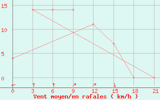 Courbe de la force du vent pour Karkaralinsk