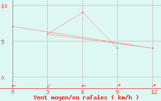 Courbe de la force du vent pour Simra Airport