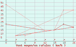 Courbe de la force du vent pour Petrun