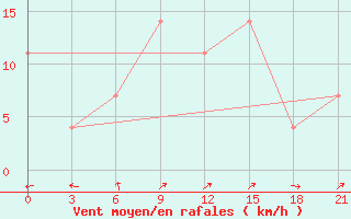 Courbe de la force du vent pour Aksakovo