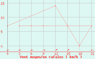 Courbe de la force du vent pour Kutaisi