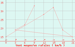 Courbe de la force du vent pour Ghadames