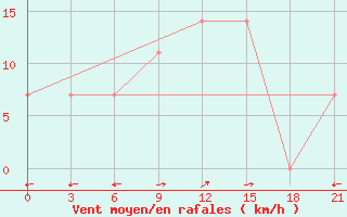 Courbe de la force du vent pour Kutaisi