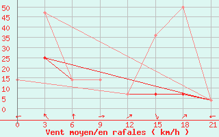 Courbe de la force du vent pour Erzin