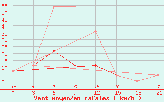 Courbe de la force du vent pour Pudoz