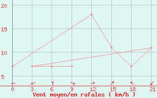 Courbe de la force du vent pour Basel Assad International Airport