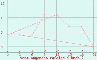 Courbe de la force du vent pour Pendzikent