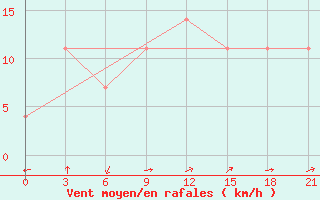 Courbe de la force du vent pour Vidin