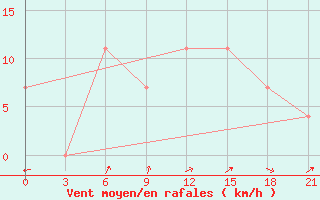 Courbe de la force du vent pour Sebyan-kyuel