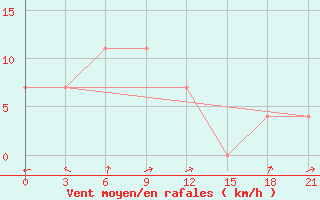 Courbe de la force du vent pour Uhta