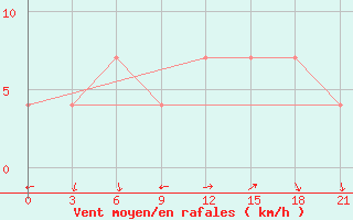 Courbe de la force du vent pour Komrat