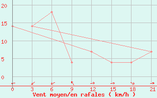 Courbe de la force du vent pour Varzuga