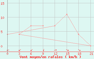 Courbe de la force du vent pour Umba