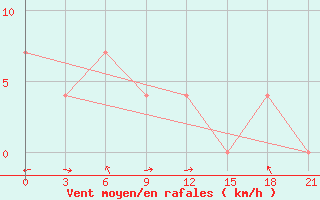 Courbe de la force du vent pour Segen Kyuel