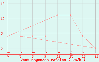 Courbe de la force du vent pour Navoi