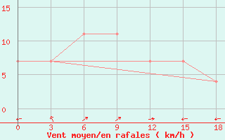 Courbe de la force du vent pour Leninogorsk