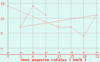 Courbe de la force du vent pour Kutaisi