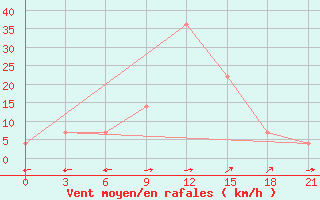 Courbe de la force du vent pour Kutaisi