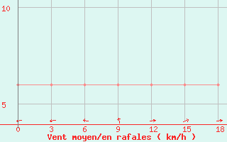 Courbe de la force du vent pour Sanana